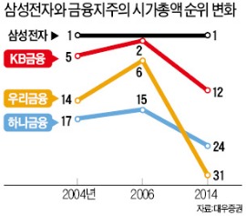 [경제 대도약] '금융의 삼성전자' 구호만 외친 10년