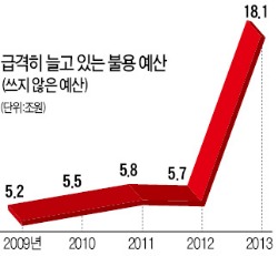 稅收 10조 '펑크'…재정확대 '삐걱'