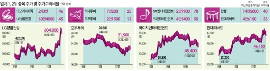 치고 올라오네…악바리 2등株