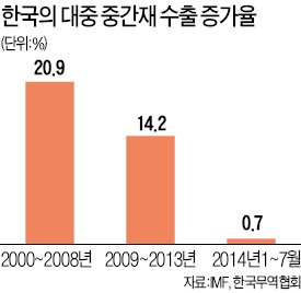 수출 부진 진앙지는 중국…반도체 휴대폰 등 가공·중계무역 타격