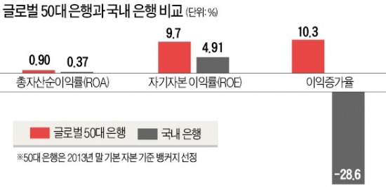 [경제 대도약] 해외수익 비중, 1위 신한은행 6.5% 불과