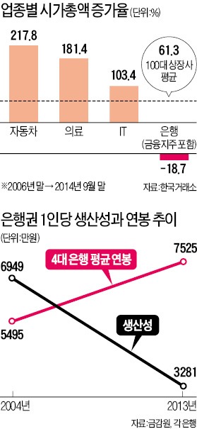 [경제 대도약] 은행 '잃어버린 10년'…1인당 생산성 6949만원→3281만원으로