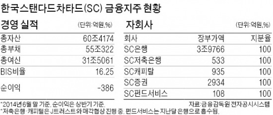 SC은행, 10년만에 첫 한국인 행장 나온다