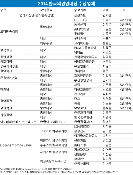 2014 한국의 경영대상, 뛰어난 기술·相生 정신…산업발전 이끄는 '경영의 고수들'