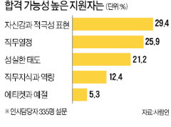 [JOB] "1분 안에 열정 보여주고 반전 멘트로 면접관 눈길 끌어라"