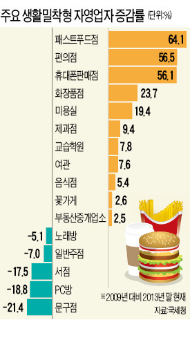 광진구 노래방·성동구 카센터 경쟁 가장 치열