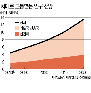 실리콘밸리 거물들 요즘 화두는 '안티 에이징'