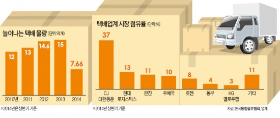 [요동치는 택배시장] 롯데·농협·로젠 'M&A 승부'…"18개 택배社 10개 이내로 줄 듯"