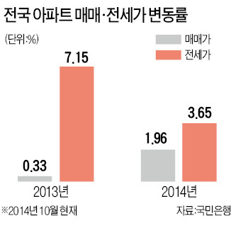 올 아파트값 상승률, 작년의 6배