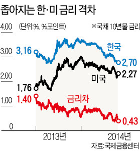 한·미 금리 격차 7년 만에 0.5%P 이내로…IMF, 외국인 자금 이탈 '경고'