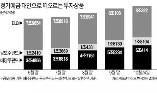 중수익 노리는 슈퍼리치…펀드·ELB에 꽂혔다