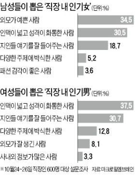 [金과장 & 李대리] 직장내 인기 이성 직원은…男 "외모가 예쁜 여성" 女 "인맥 넓고 화통한 남자"