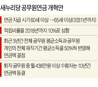 "공무원연금 65세부터 지급"