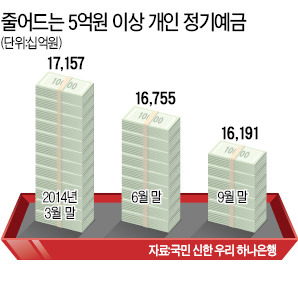 슈퍼리치, 예금 대탈출…뭉칫돈 6개월새 1兆  감소