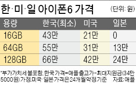 ['청부입법' 민낯 드러낸 단통법] 韓 보조금 규제 43만원…日 통신사 간 경쟁 0원