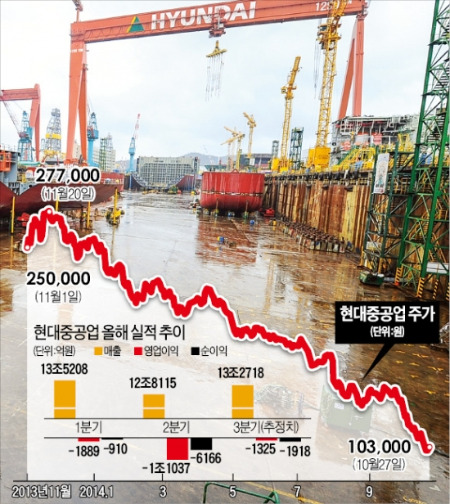 현대重 적자폭 준다는데…"매수 시점 헷갈리네"