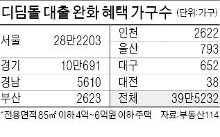 年 2%대 '디딤돌 대출' 40만명 추가 혜택