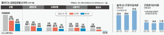 [창간 50주년 경제 대도약- 5만달러 시대 열자] 정부 압박에 수수료·금리 내린 은행들 "돈 벌 구멍 막아놓고 기술금융까지 하라니…"