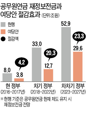 [속도 내는 공무원연금 개혁] 행시출신 연금 11만원 줄어 월 173만원…9급 7만원 늘어 130만원