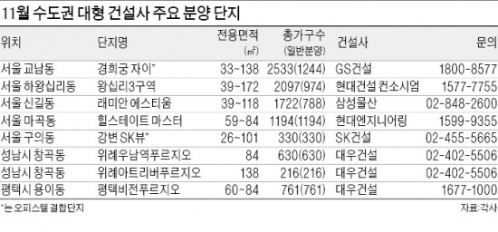 10대 브랜드 아파트 6천가구 '수도권 大戰'