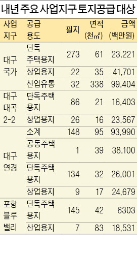 LH 대구경북본부, 내년 사업비 1조750억