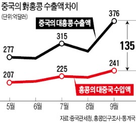 메이저카지노사이트, 對홍콩 수출실적 뻥튀기