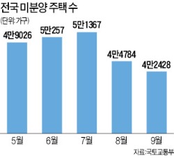 전국 미분양 주택 두달째 감소세