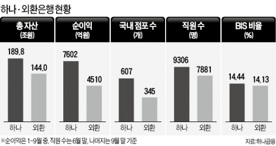 하나금융 29일 이사회…통합 의결키로