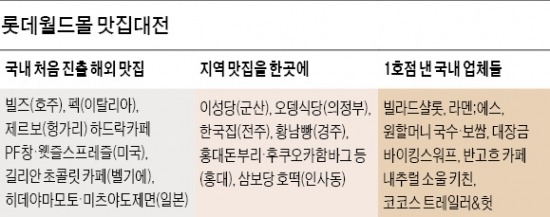 개장 보름만에…'맛집 순례지'된 롯데월드몰