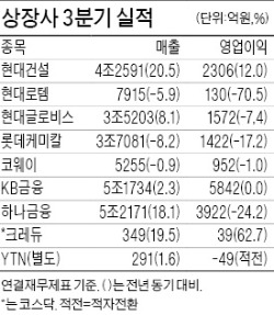 두산건설 3분기 영업이익 237억