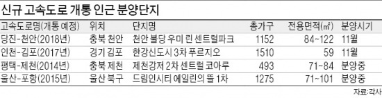 새로 뚫리는 고속道 따라 분양시장 '활짝'