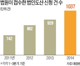 기업 도산 '사상 최다'…1000건 넘었다