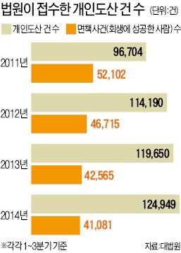 기업 도산 '사상 최다'…1000건 넘었다