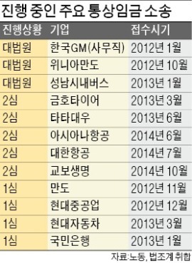 [통상임금 판결 혼란] 大法 기준 안따른 하급법원…"퇴직자에 안준 상여금도 통상임금"