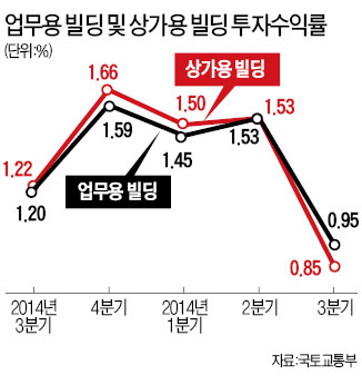 3분기 업무·상가용 빌딩 수익률 하락