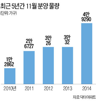 내달 분양 5만가구 육박…2000년 이후 최대