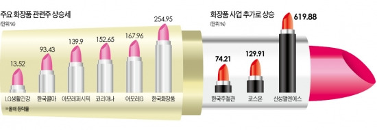 잘나가는 新사업 덕분에 올해 619%·129% 상승…산성앨엔에스·코스온 "우리도 화장품株"