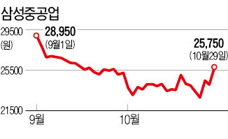 삼성重, 2886억 자사株 매입