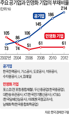 [목소리 커지는 공기업 개혁] 빚 3배 늘린 공기업 vs 절반 줄인 민영화 기업