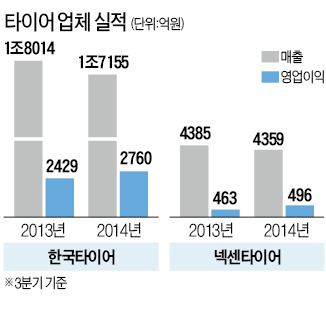 사상 최대 이익 낸 한국타이어