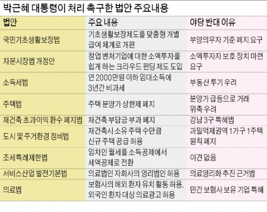 [朴대통령 시정연설] 朴 "기초생활법 처리 안돼 13만명 고통…얼마나 기막힌 일인가"