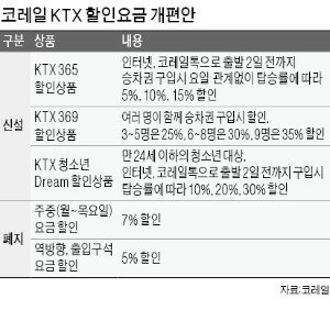 KTX '逆방향 할인' 없어지고 2일전 예매때 최대 15% 싸게