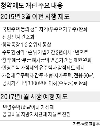 내년 3월부터 '청약통장 1년 1순위'