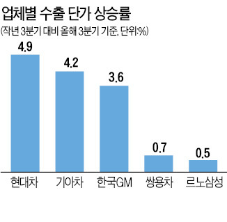 고급차 수출 늘어난 현대車