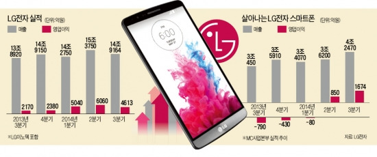 G3의 힘…LG 스마트폰 '반전 드라마' 썼다