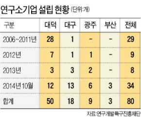 출연硏이 개발한 기술 사업화 박차…'연구소기업' 80개 … 고용·매출  '쑥쑥'