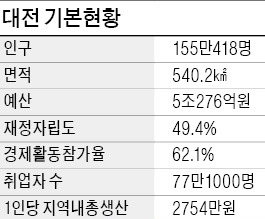 과학·행정·철도…대전, 대한민국 중심에 서다