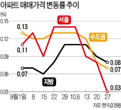 가을 이사철 끝…강남區 집값 하락