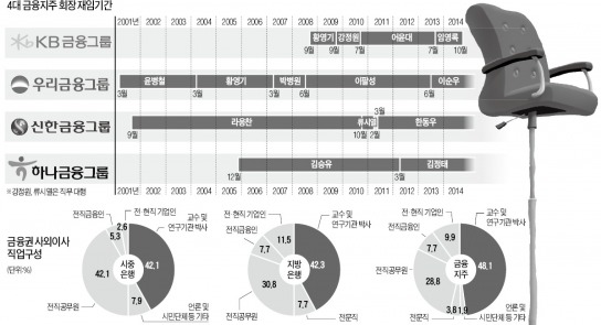 [경제 대도약] 18개월 짜리 금융지주 수장…"능력 있는 장수 CEO 나와야"