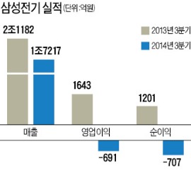 삼성 부품 계열사도 직격탄…삼성전기, 영업적자 691억원